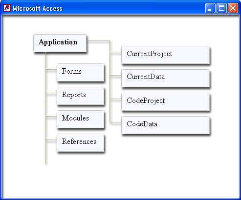 Первый уровень иерархии объектной модели Microsoft Access 2002