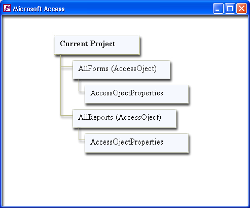 Второй уровень иерархии объектной модели Microsoft Access 2002 — объекты для работы с базой данных и проектом