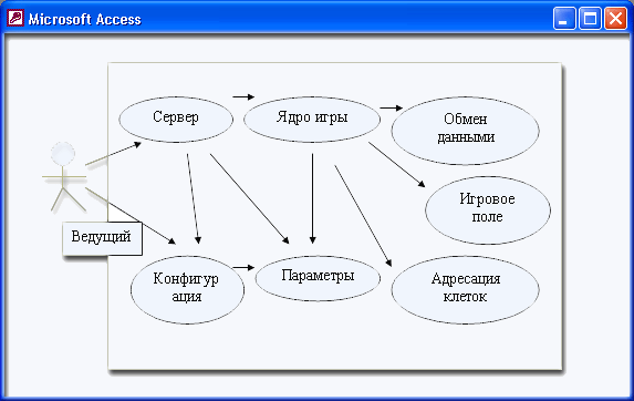 Диаграмма вариантов использования для сервера "Игры в доминирование"