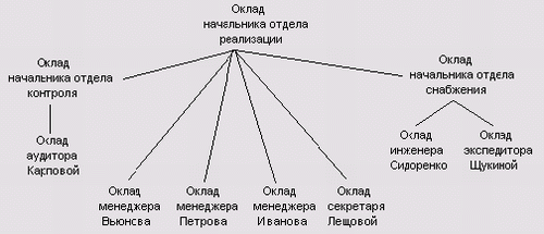 Алгоритм расчета окладов