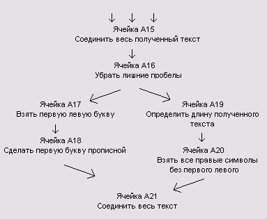 Алгоритм завершающей обработки текста.