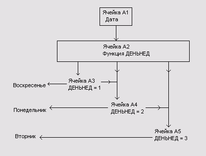 Алгоритм работы таблицы, формирующей название дня недели