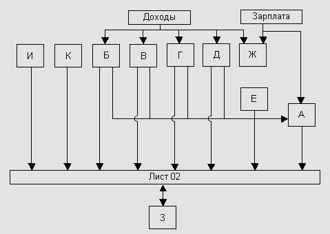 Последовательность заполнения декларации