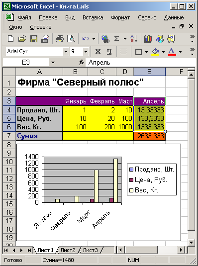 Таблица упорядочена по возрастанию продаж в апреле