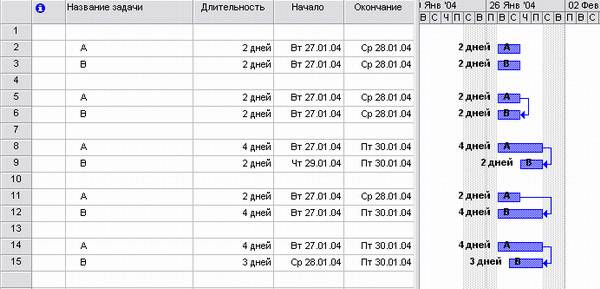 Принцип расчета длительностей MS Project для типа связи FF (00)