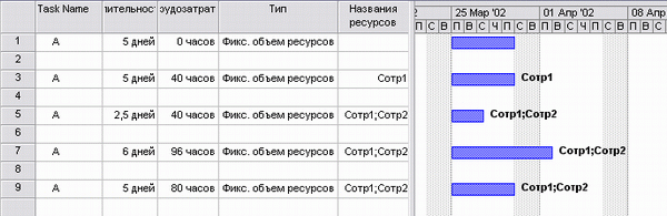 При выделении дополнительных ресурсов сокращается длительность задачи