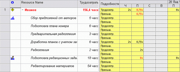 Определяем задачу, перегружающую ресурс, и время перегрузки