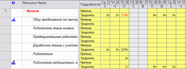 Суммарная загрузка меньше 8 часов, но ресурс по-прежнему перегружен