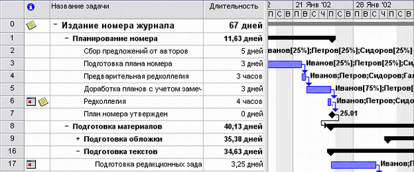 После изменения назначений Иванова план проекта изменился.