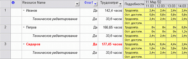Применив настраиваемое поле и автофильтр, мы создали удобное представление для изменения данных о трудозатратах