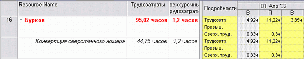 Перегрузка устранена перенесением трудозатрат в сверхурочные