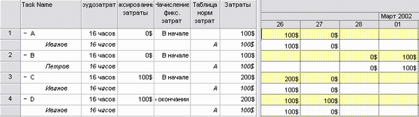 Использование различных методов начисления затрат
