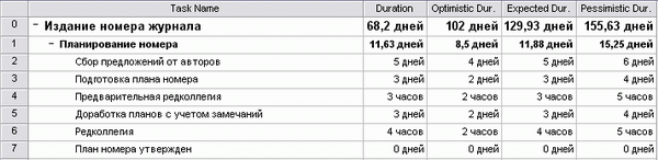 Вводим данные для PERT-анализа