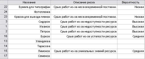Вводим в план проекта описание рисков для сотрудников с уникальными знаниями и материалов с единственным поставщиком