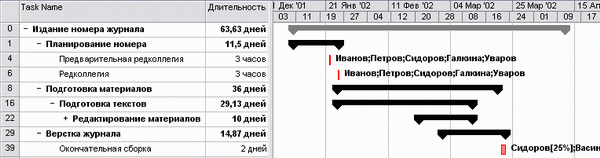 Просматриваем короткие задачи с помощью фильтра