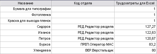 Трудозатраты, экспортируемые в Excel, в точности соответствуют трудозатратам в MS Project