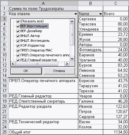 Сводная таблица с данными о трудозатратах в Excel