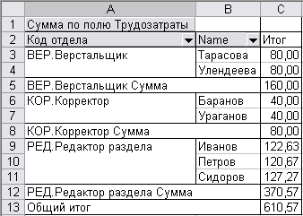 Сводная таблица с суммарными значениями трудозатрат для каждой группы строк