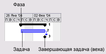 Основные элементы диаграммы Ганга. Задача и завершающая задача соединены связью, обозначающей, что задача 3 следует после задачи 2