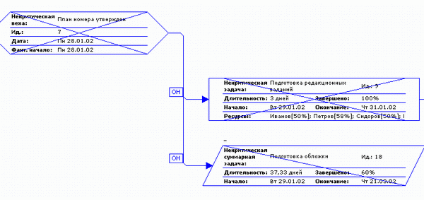 Фрагмент плана проекта на сетевом графике с описанием.