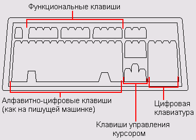 Типичная клавиатура стандартного ПК